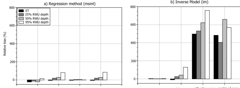 Figure 6. Comparison of the mean relative bias between synthetic and predicted values of evapotranspiration and the mean depths whereim25, 50, 90 % of water extraction occurs for soil moisture time series: without uncertainty (no error), precision uncertainty (precision error),calibration uncertainty (calibration error) and precision and calibration uncertainty (combined error) for the msml regression (a) and the (b).