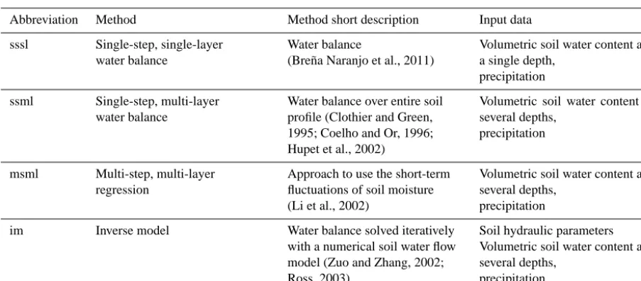 Table 1. The abbreviation and full name of the methods for further use, overviews of the four applied data-driven methods, and the requiredinput data.