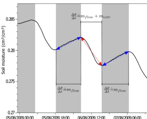 Figure 1. Short-term ﬂuctuations in soil moisture in 15 cm depthduring August 2009, showing the rewetting of soil at nighttime(blue line) and the water extraction during the day (red line); dashedlines depict the change between times with soil water extraction(white) and rewetting of soil (grey).