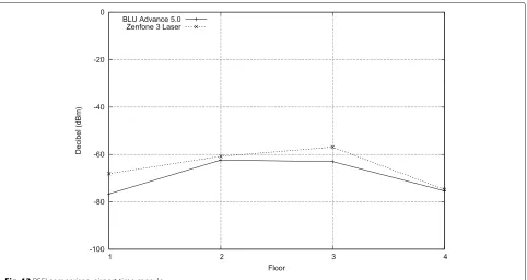 Fig. 11 RSSI comparison: D-Link WBR-2310