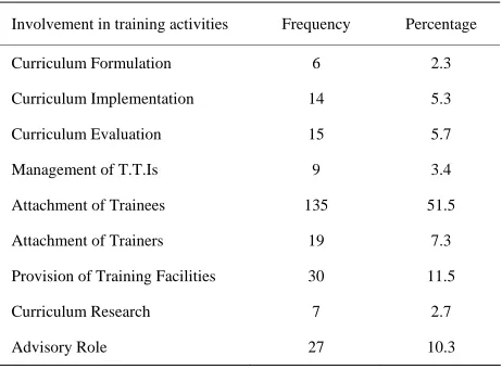 Table 1.Employers involvement in training activities. 
