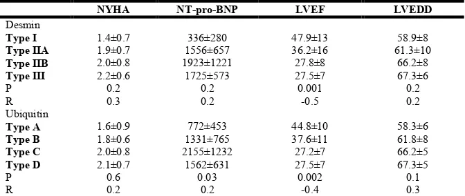 Table 4. Echocardiografic parameters, NT-pro-BNP level and NYHA class in different types of desmin and ubiquitin expression