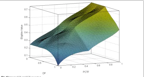 Fig. 11 Impact of RVF and PCTF on output
