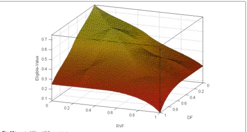 Fig. 13 Impact of DF and RVF on output