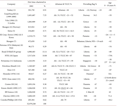 Table 3. The activity of 20 oil companies in 2002 in time charters. 