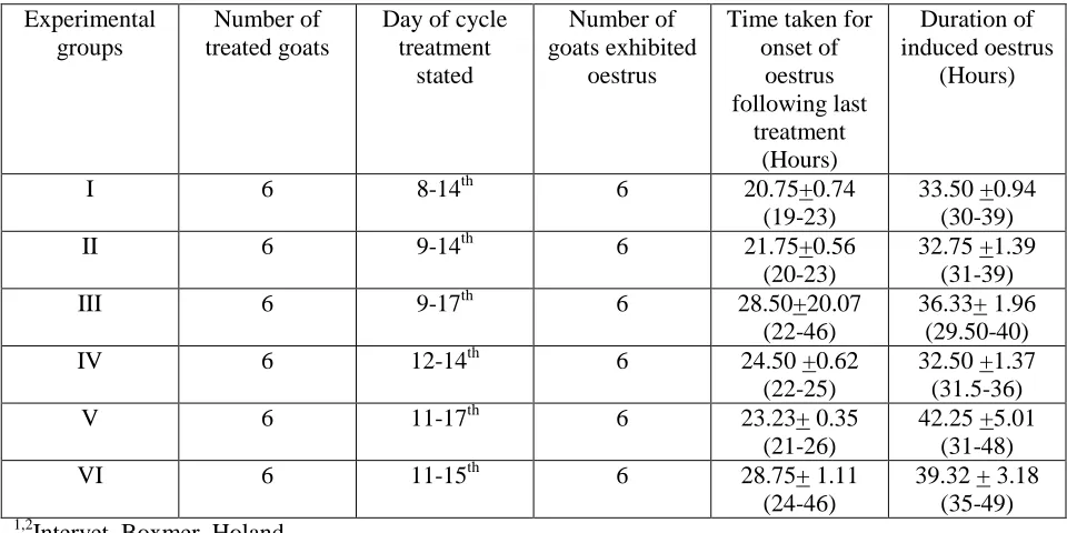 Table 2. Oestrus behaviour during induced oestrus of cyclic goats with different treatment                   combination 