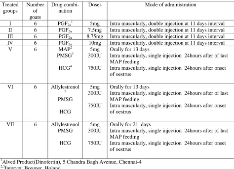 Table 4. Teatment combinations used for induction of oestrus of acyclic goats 