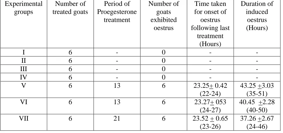 Table 5. Oestrus behavior during induced oestrus of acyclic goats with different treatment                   combinations 