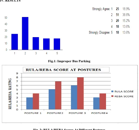 Fig. 2: RULA/REBA Scores At Different Postures 