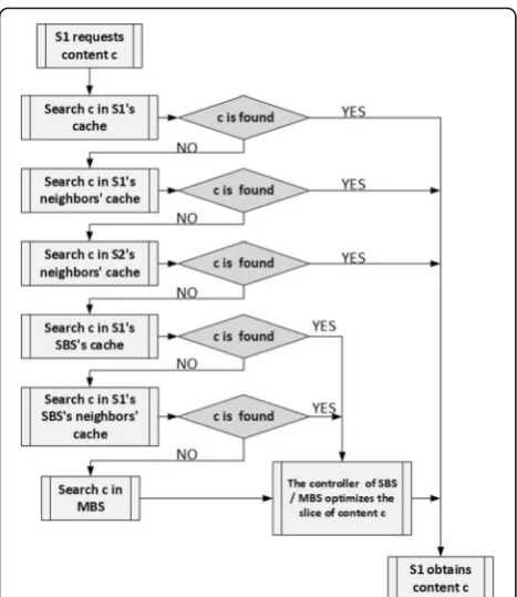 Fig. 8 The process of request and cache decision for content c