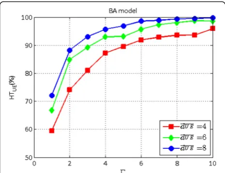 Fig. 10 Impact of average degree value to hit rate in BAmodel (NUE = 100)