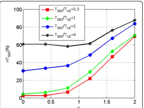 Fig. 18 Impact of network feature to the hit rate in the UElevel (α ¼ 1; dUE ¼ 4; NUE ¼ 60; TSBS�TUE ¼ 5)