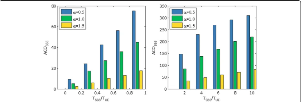 Fig. 24 Impact of T� SBST UE to ACO with different α in the SBS level (dUE ¼ 4; NUE ¼ 60; Γ ¼ 6)
