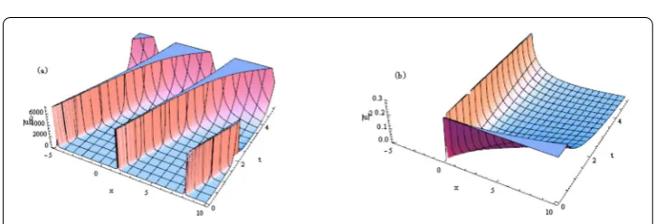 Figure 2 (a) The evolution plot of the bell-shaped solitary wave solutions u11 with the parameters whenk = k1 = k2 = A1 = 1, a(t) = 1, c(t) = 0, m = 1, α = β = 1