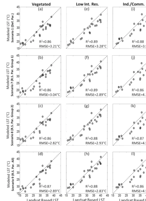 Figure 5. Scatter plots of observed (Landsat-based) versus simu-lated LSTs averaged over different land cover types using differenturban surface parameterizations, including scenarios 1 (row 1), 7(row 2), 8 (row 3), and 9 (row 4) in Table 1.