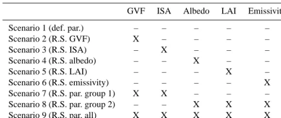 Table 1. Model scenarios (1–9) and the incorporated remotely sensed parameter sets.