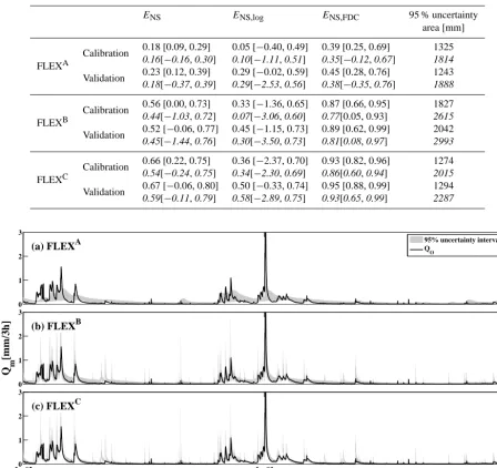 Table 4. The median model performances (in brackets their corresponding 95 % uncertainty intervals) and the area spanned by the 95 %validation (2006–2009) periods