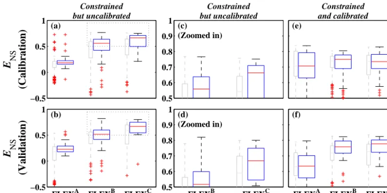 Figure 5. Model performance (ENS) based on constrained but uncalibrated (a–d) and constrained and calibrated (e–f) parameter sets forcalibration (2002–2005) and validation (2006–2009) periods for the three different model setups FLEXA, FLEXB and FLEXC