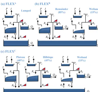 Figure 2. The model structures for (a) FLEXA, (b) FLEXB and (c) FLEXC.