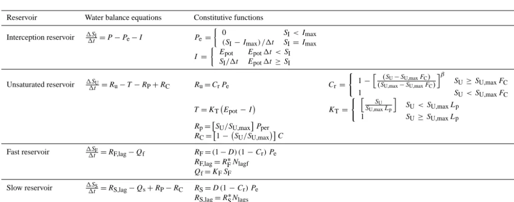 Table 1. Uniform prior parameter distributions for the three model setups.