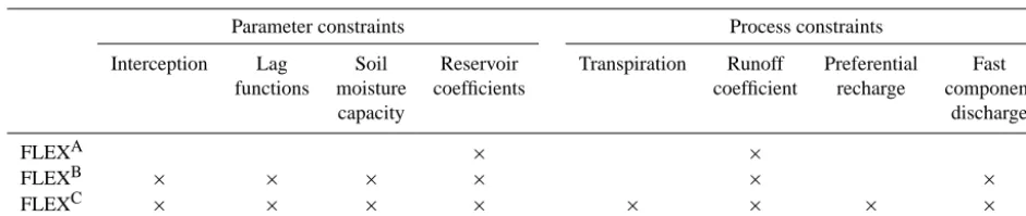 Table 3. The applicability of different parameter and process constraints for the three different model structures, FLEXFLEXA, FLEXB andC.