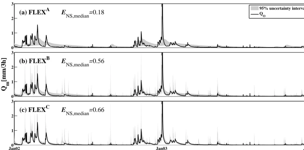 Figure 1. The observed hydrograph and the 95 % uncertainty interval of the modeled hydrograph derived from the complete set of constrainedbut un-calibrated parameter sets for the three different model set-ups (a) FLEXA, (b) FLEXB and (c) FLEXC for the 2 ye