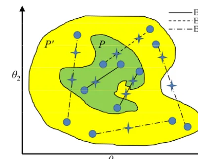 Figure 2. A conceptual illustration of possible positions of newlygenerated parameter sets based on parameter sets randomly drawnfrom P and P ′ for a two dimensional parameter space