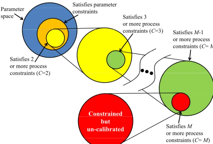 Figure 3. A conceptual illustration of stepwise search for the parameter space satisfying all of the parameter and process constraints.