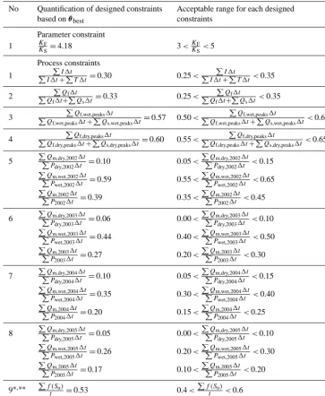 Table 1. The “true” values for each of the design constraints (corresponding to θbest.) along with the acceptable limits assigned to eachconstraint for use during the search