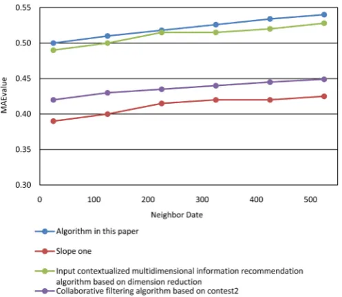 Figure 3. The P(U)@N comparison results of 4 algorithms on the Movie lens data set. 