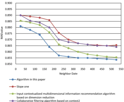 Figure 1. Comparison of MAE results of 4 algorithms on the Movie lens data set. 