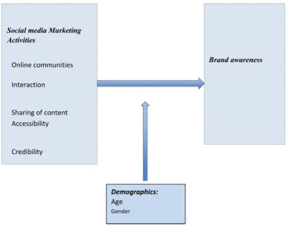 Figure 1. Research model. Source: [5] [10] [15]. 