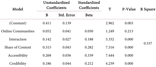 Table 5. Regression analysis of social media marketing effect on brand awareness. 