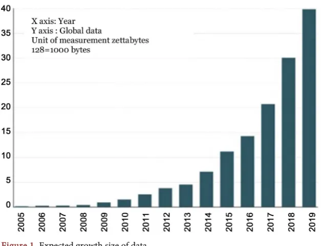 Figure 1. Expected growth size of data. 