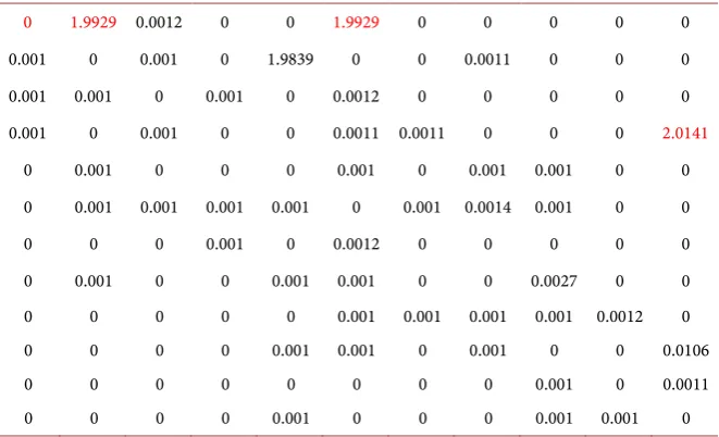 Table 2. The shortest path to network in Figure 3 (1) → (2) → (5) → (12). 
