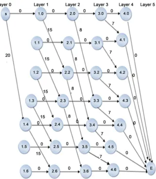 Figure 4. The longest path formulation of the knapsack problem with 4 items. 