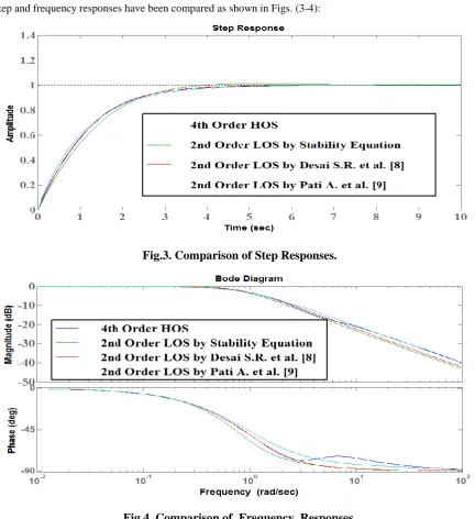Fig.4. Comparison of  Frequency  Responses. 