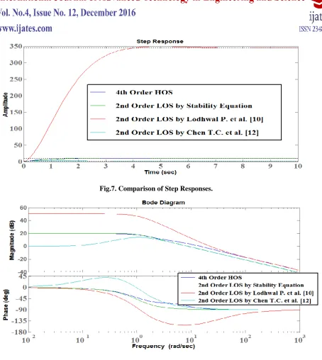 Fig.7. Comparison of Step Responses. 