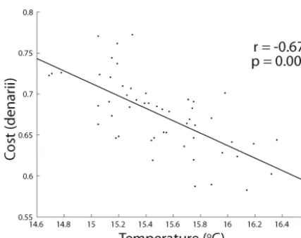 Figure 6. Cost of imports in relation to temperature. There is a neg-ative relation between the cost to import VW and temperature be-cause yields increase on average in the Mediterranean with increas-ing temperature
