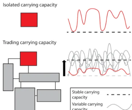 Figure 8. Conceptual ﬁgure illustrating the impact of trade on carry-ing capacity in a variable environment