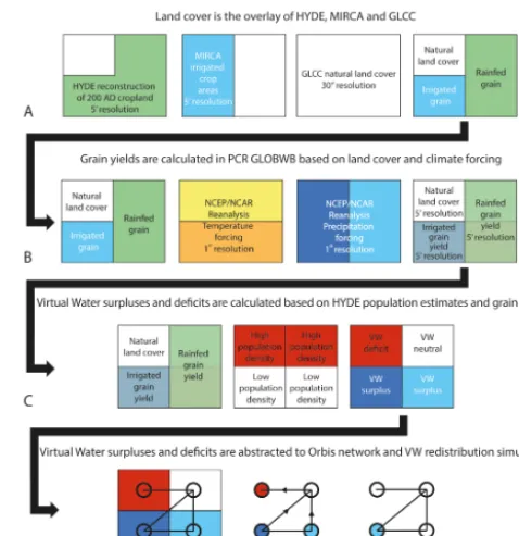 Figure 1. Schematic of our virtual water network of the Romanronment (HYDE) cropland reconstructions for AD 200, monthly ir-rigated and rainfed crop areas (MIRCA) and global land cover char-acterization (GLCC) forms the land cover attributes in our model.R