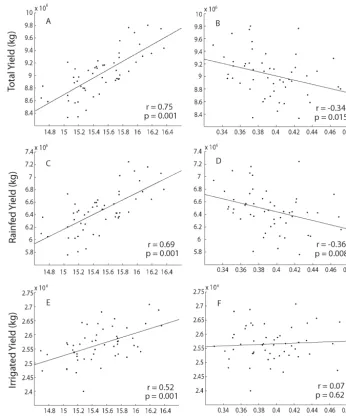 Figure 3. Yield plotted against temperature and precipitation. Total yield (and decreases with increasing precipitation