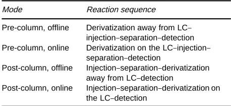 Table 2Derivatization placement in LC