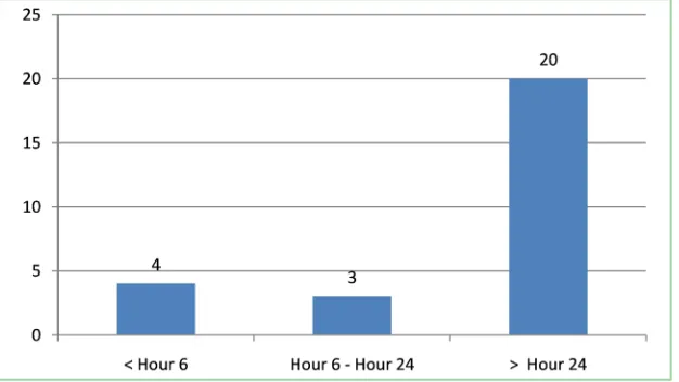 Figure 1. Distribution of patients by consultation time. 
