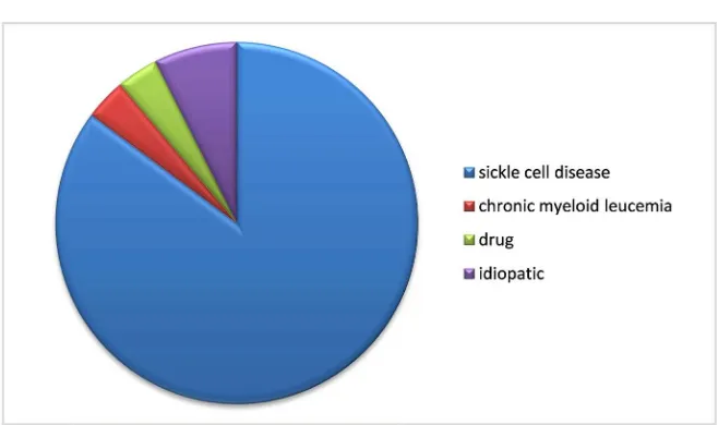 Figure 2. Distribution of patients according to etiology. 