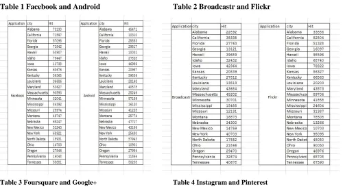 Table 1 Facebook and Android  