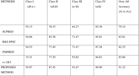 TABLE 2: Experimental Result for Structural Prediction Based on ASTRAL Dataset 