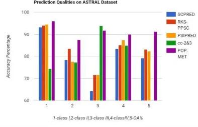 TABLE 3: Experimental Result for Structural Prediction Based on 1189 Dataset 