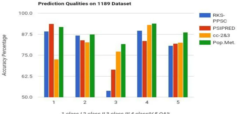 TABLE 4: Experimental Result for Structural Prediction Based on 640 Dataset 