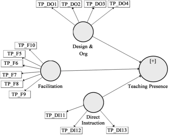 Figure 1. The measurement model. 